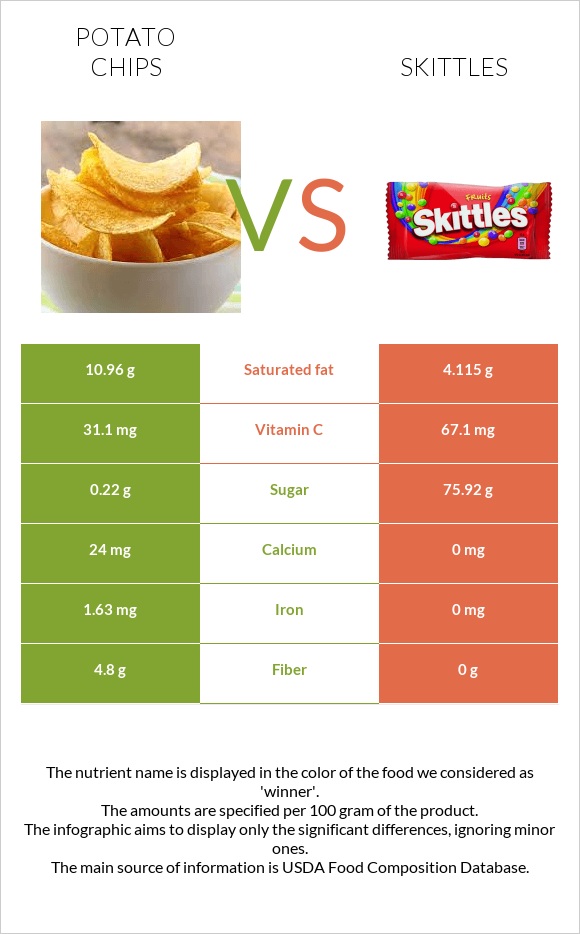 Potato chips vs. Skittles — InDepth Nutrition Comparison