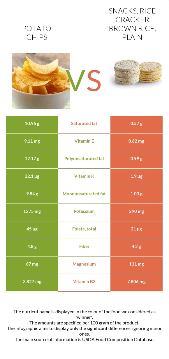 Potato chips vs Snacks, rice cracker brown rice, plain infographic
