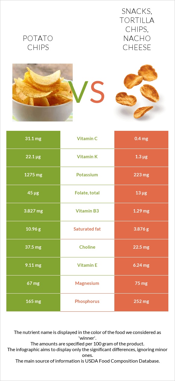 Potato chips vs Snacks, tortilla chips, nacho cheese infographic