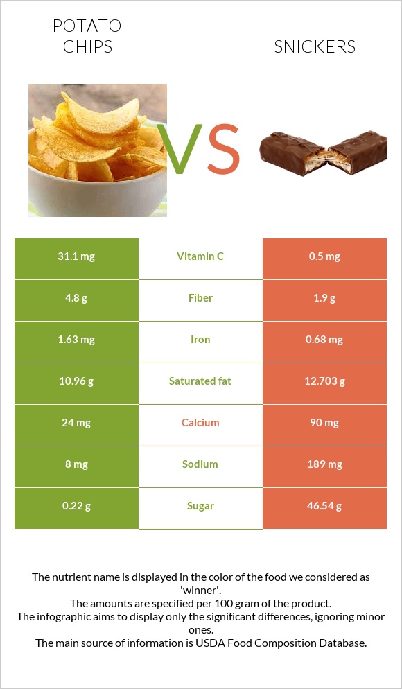 Potato chips vs Snickers infographic