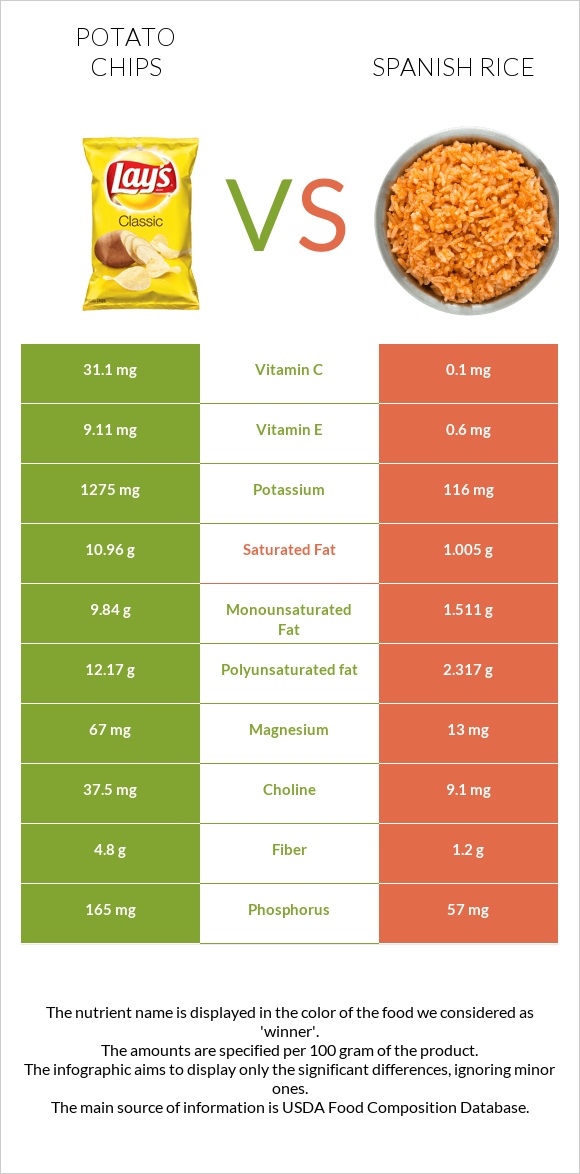 Կարտոֆիլային չիպս vs Spanish rice infographic