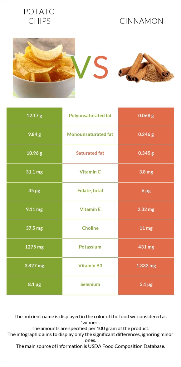 Potato chips vs Cinnamon infographic
