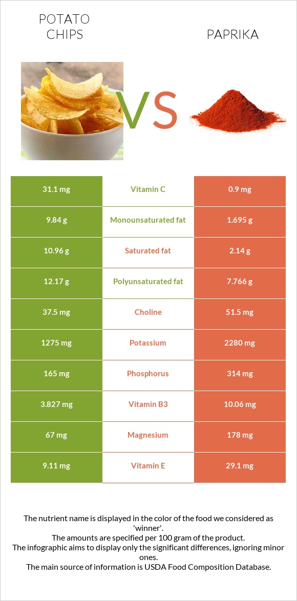 Potato chips vs Paprika infographic