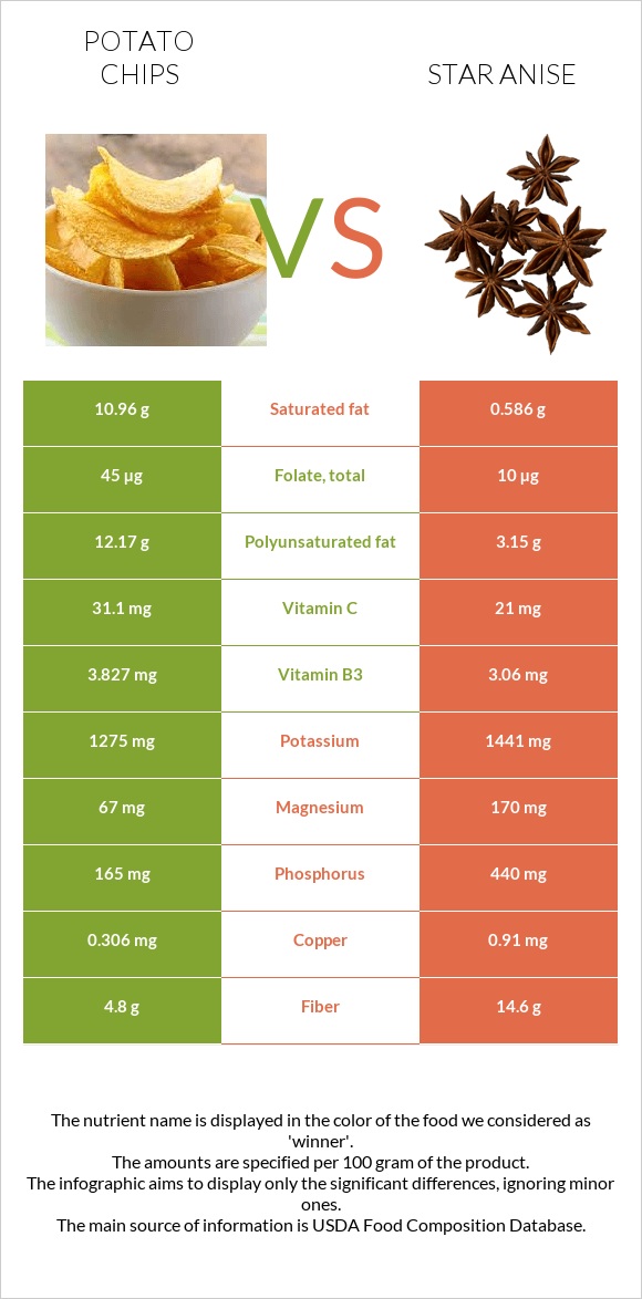 Potato chips vs Star anise infographic