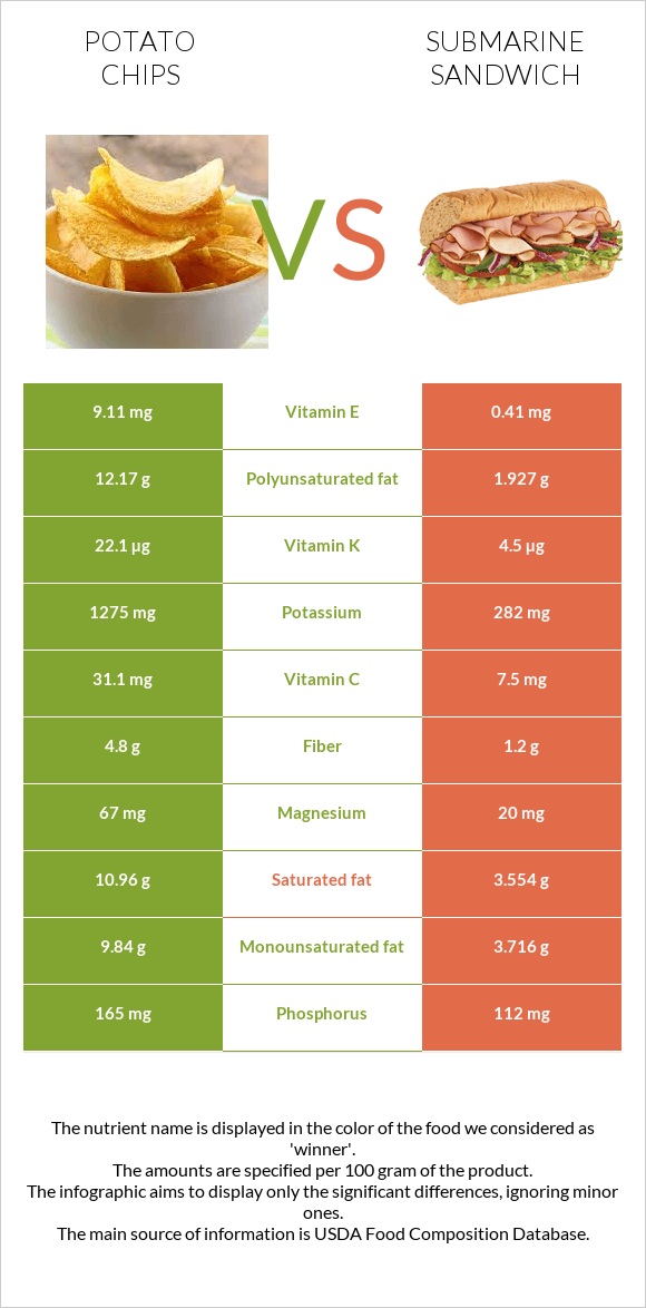 Potato chips vs Submarine sandwich infographic