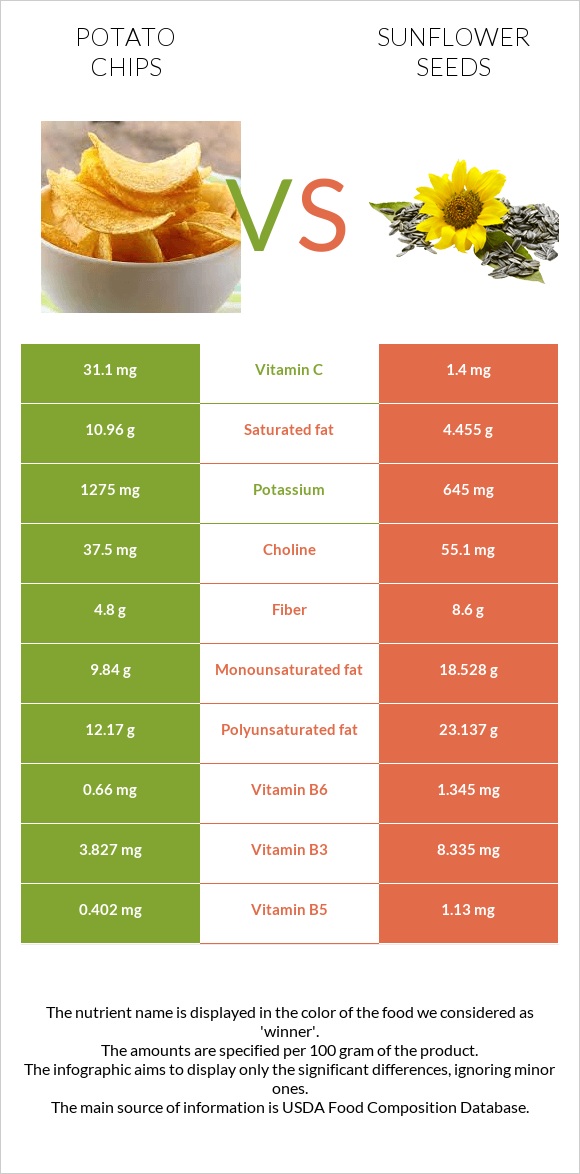 Potato chips vs Sunflower seeds infographic