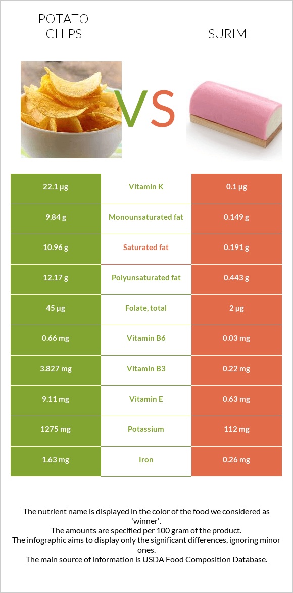 Կարտոֆիլային չիպս vs Ծովախեցգետին սուրիմի infographic