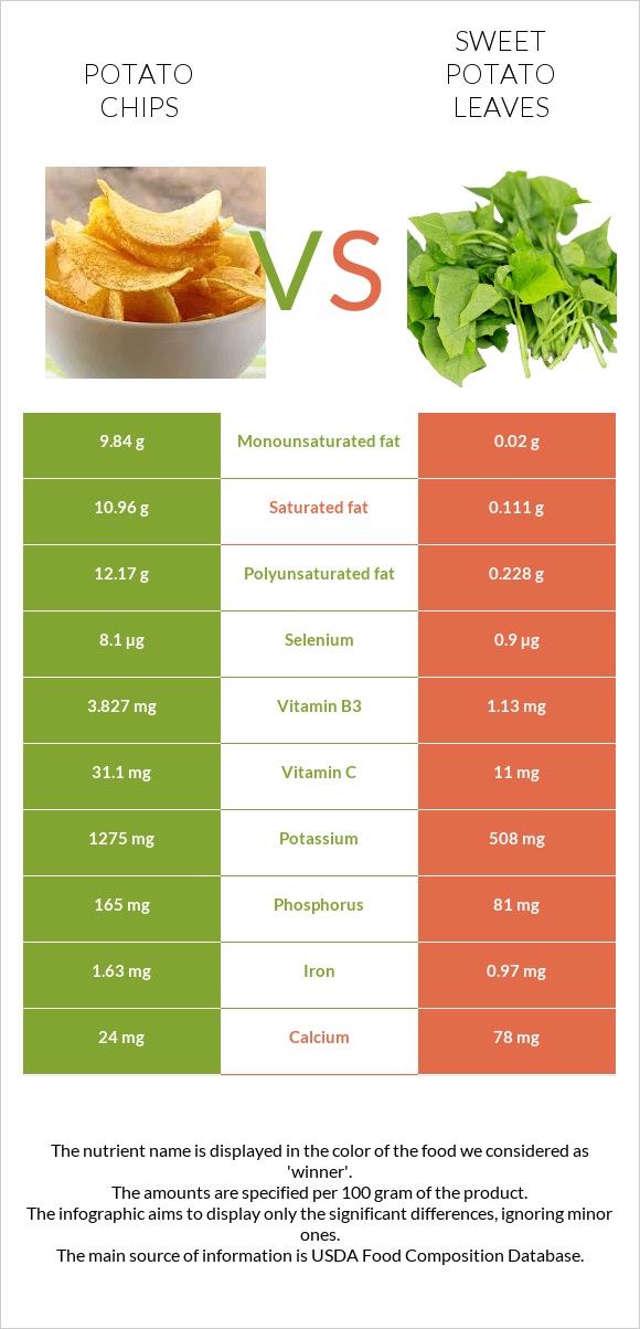Potato chips vs. Sweet potato leaves — InDepth Nutrition Comparison