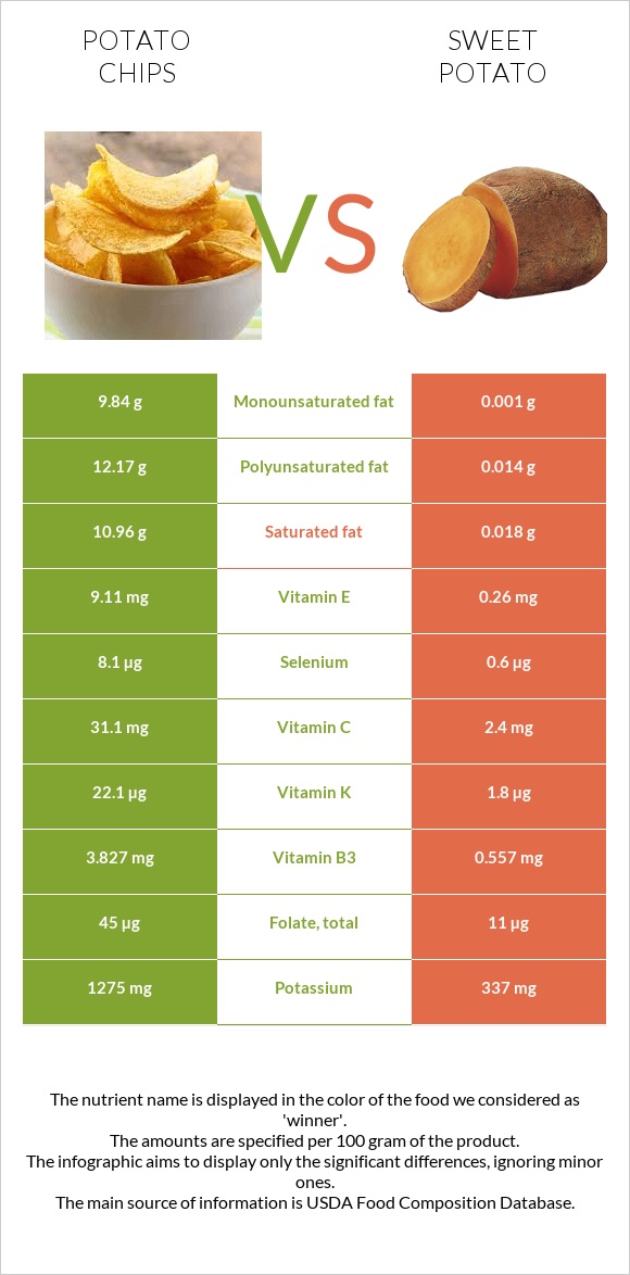Potato chips vs Sweet potato infographic