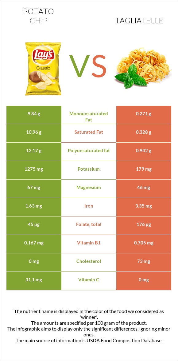 Potato chips vs Tagliatelle infographic