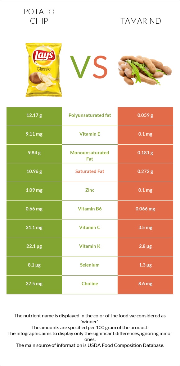 Potato chips vs Tamarind infographic