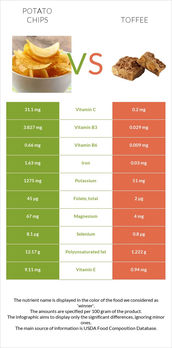 Potato chips vs Toffee infographic