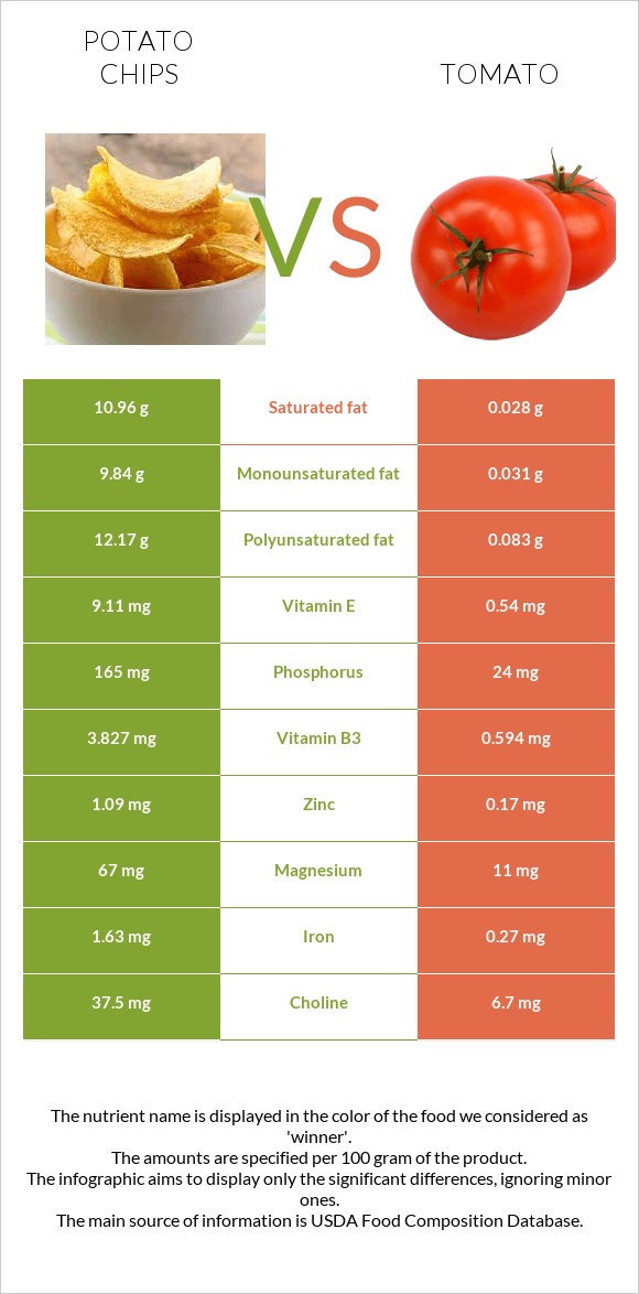 Կարտոֆիլային չիպս vs Լոլիկ infographic