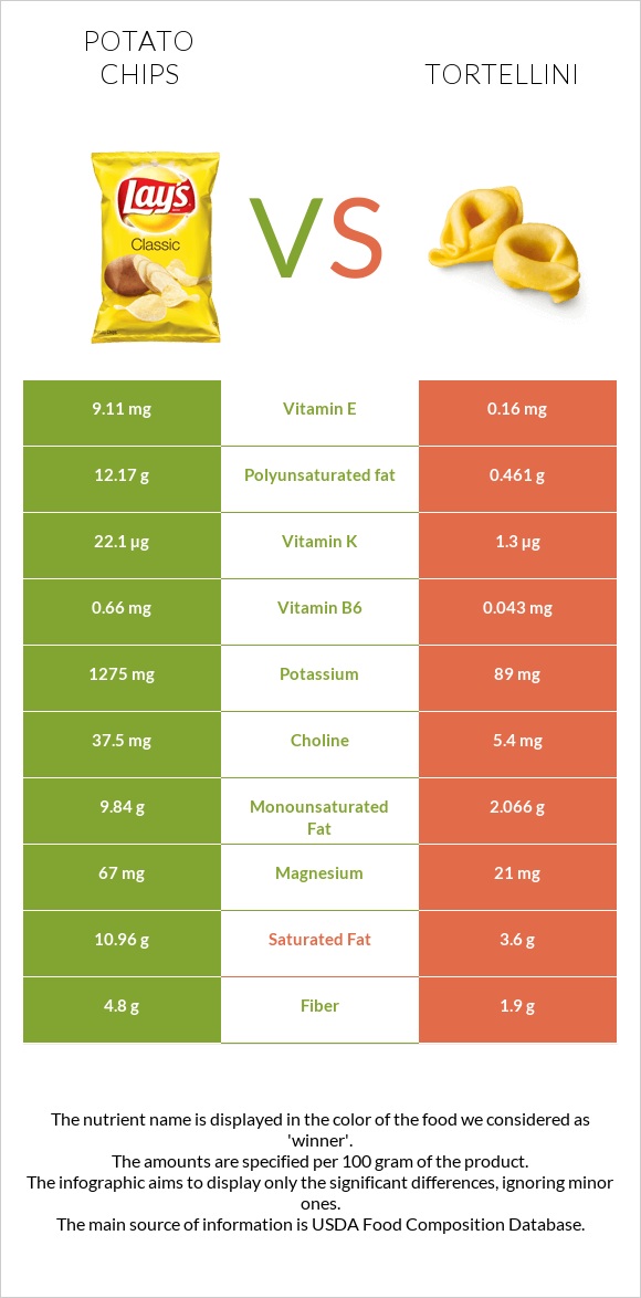 Potato chips vs Tortellini infographic