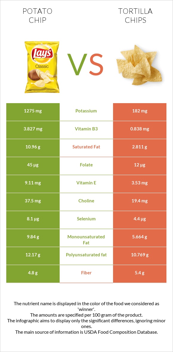 Կարտոֆիլային չիպս vs Tortilla chips infographic