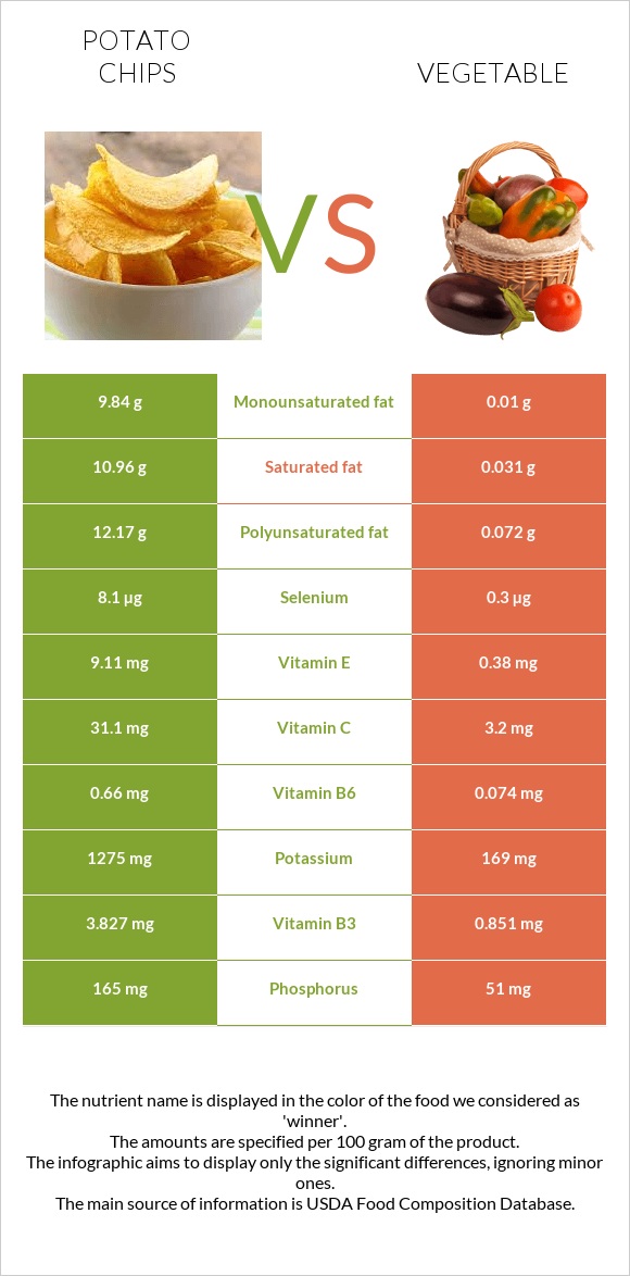 Կարտոֆիլային չիպս vs Բանջարեղեն infographic