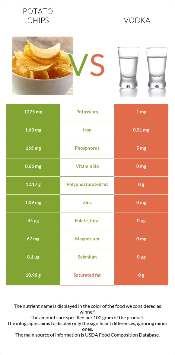 Potato chips vs Vodka infographic