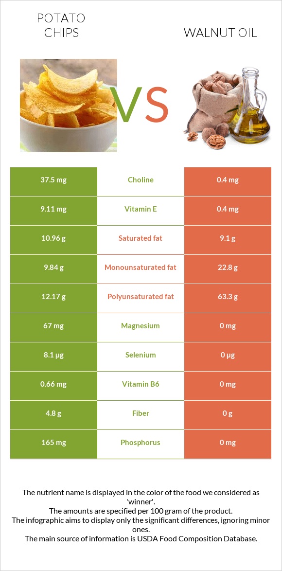 Potato chips vs Walnut oil infographic