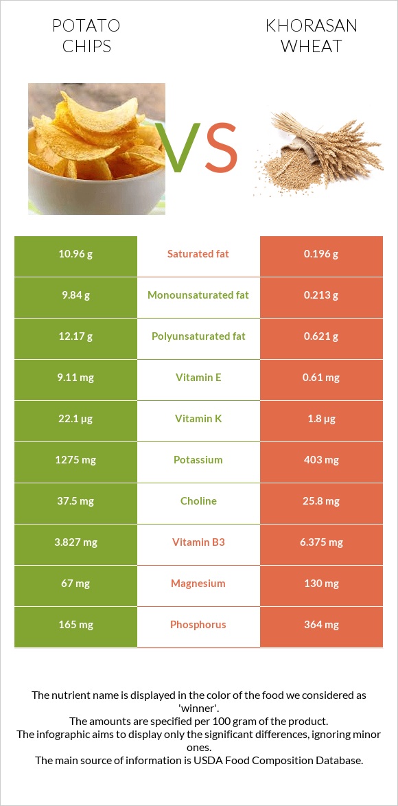 Potato chips vs Khorasan wheat infographic