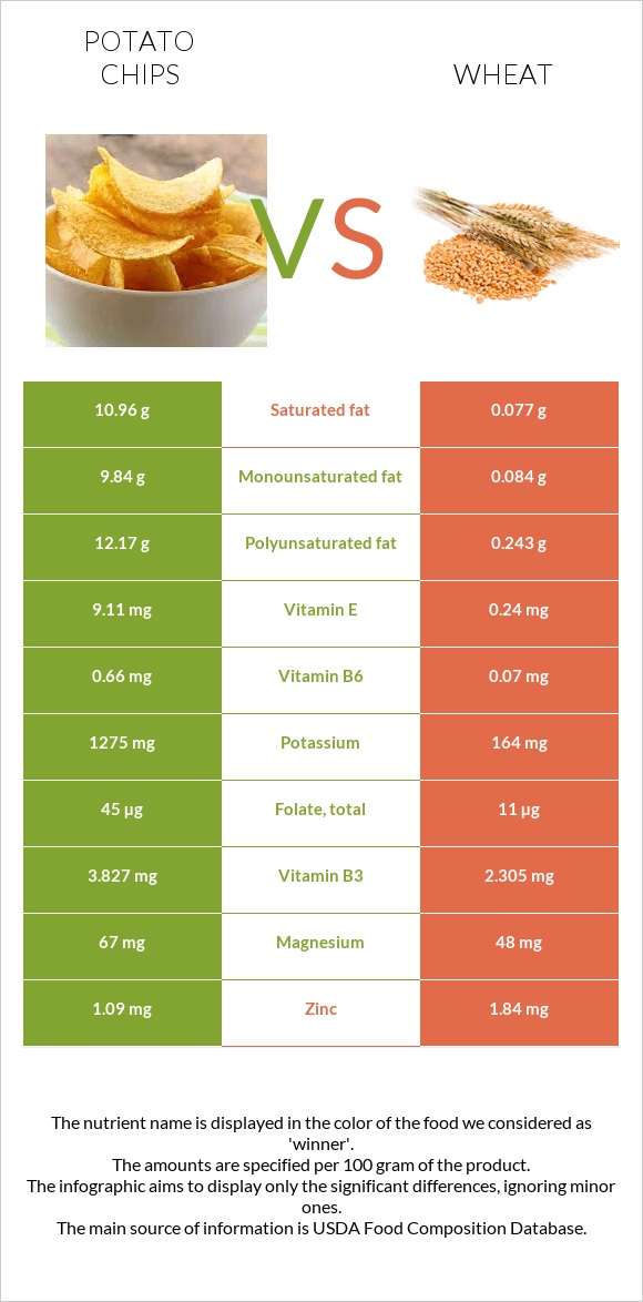 Potato chips vs. Wheat — InDepth Nutrition Comparison
