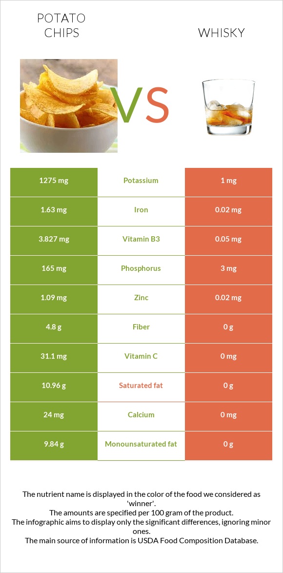 Կարտոֆիլային չիպս vs Վիսկի infographic