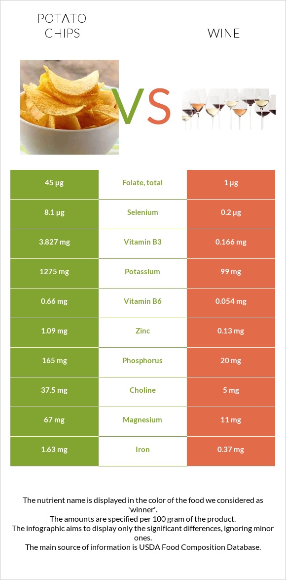 Potato chips vs Wine infographic