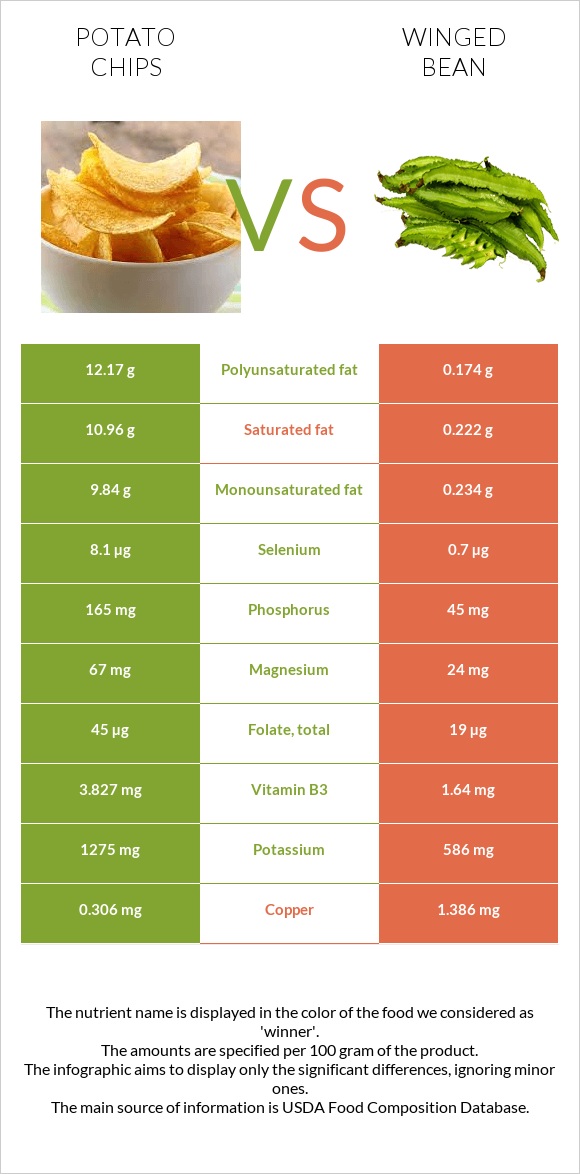 Potato chips vs Winged bean infographic