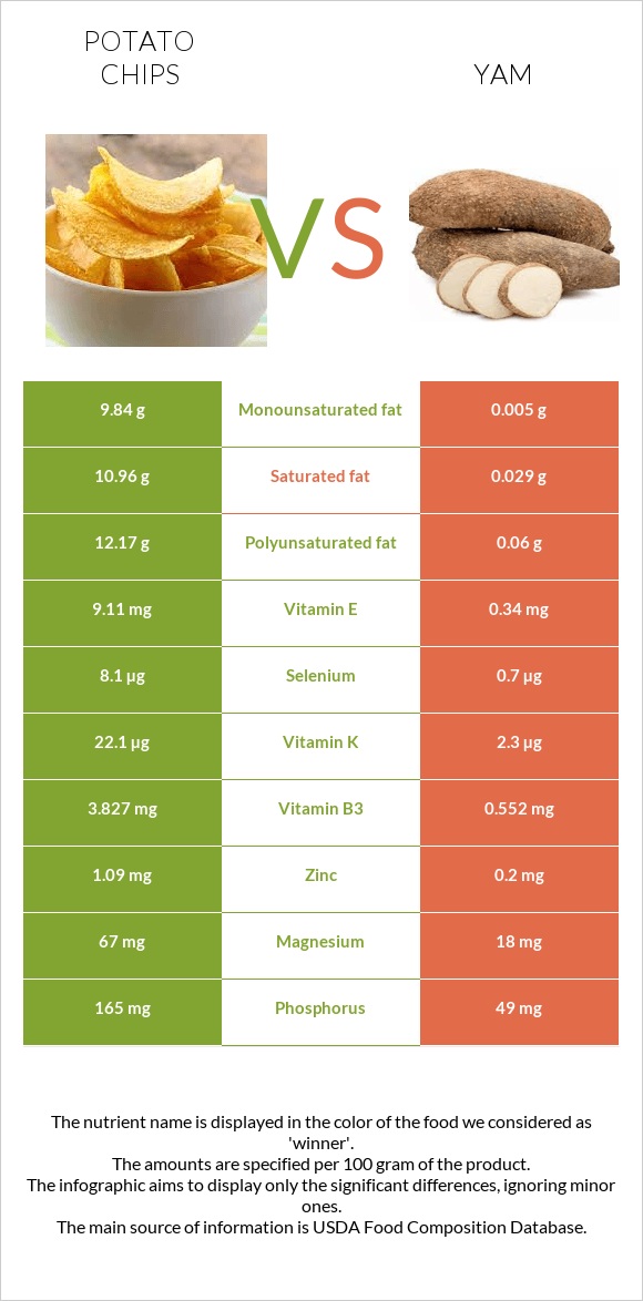 Potato chips vs. Yam — InDepth Nutrition Comparison