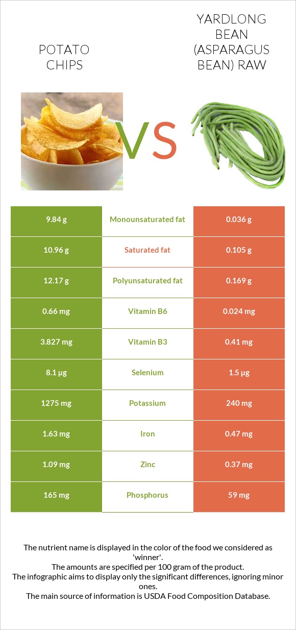 Potato chips vs Yardlong bean (Asparagus bean) raw infographic