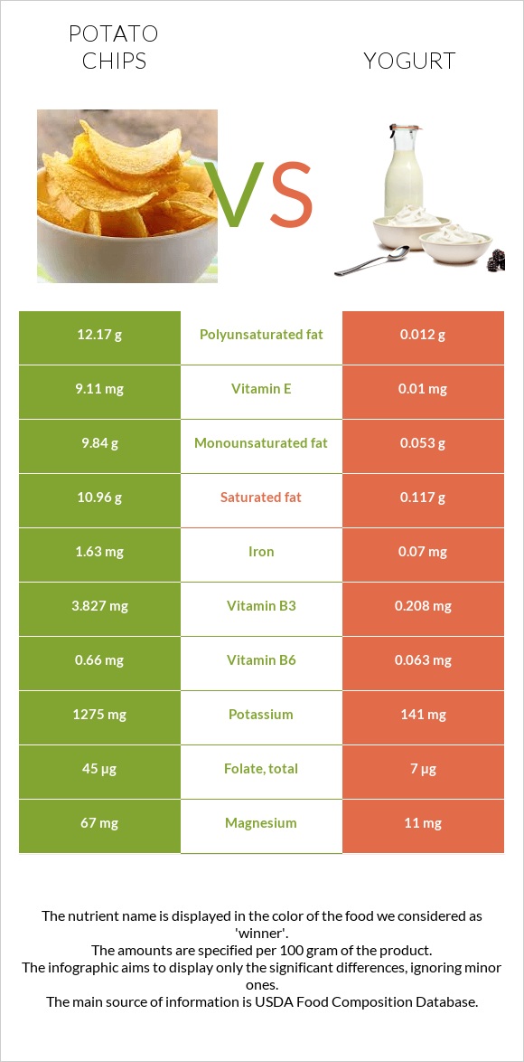 Potato chips vs Yogurt infographic