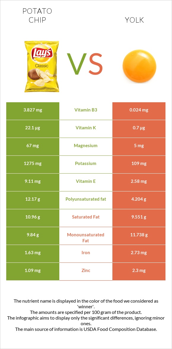 Potato chips vs Yolk infographic
