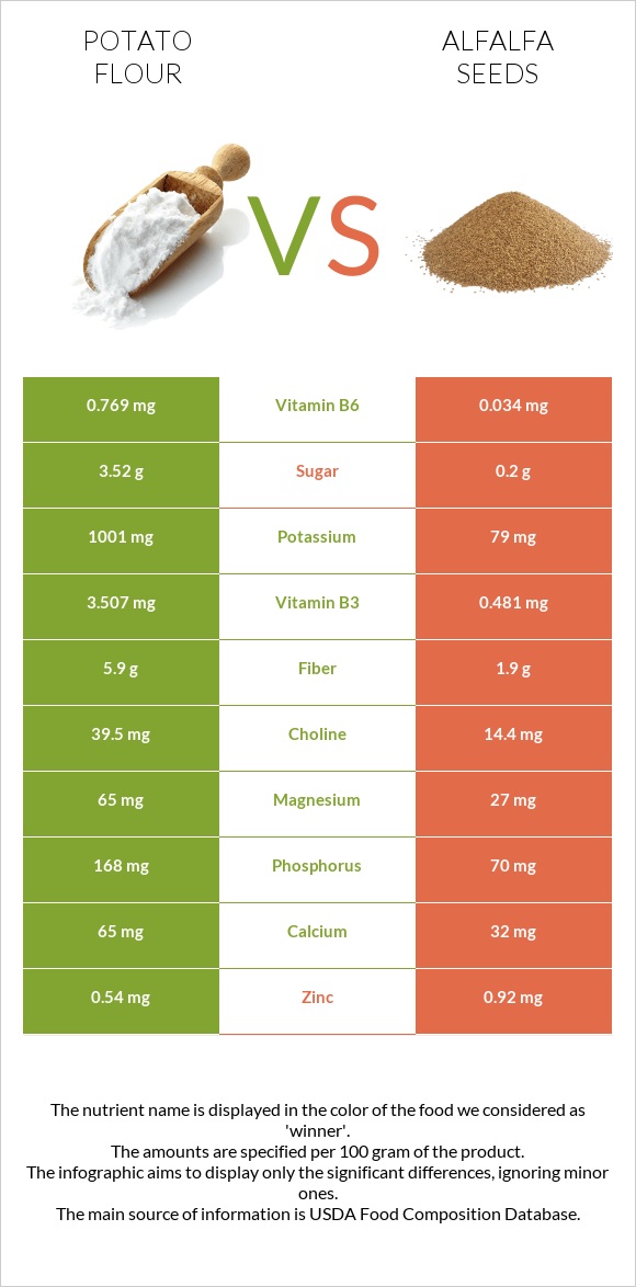 Potato flour vs Alfalfa seeds infographic