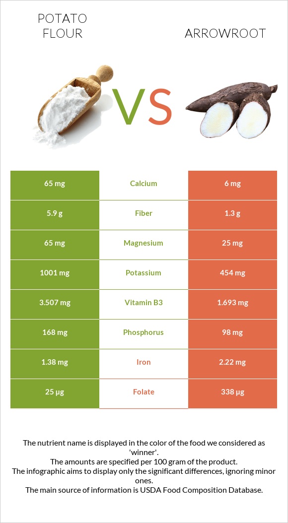 Potato flour vs Arrowroot infographic