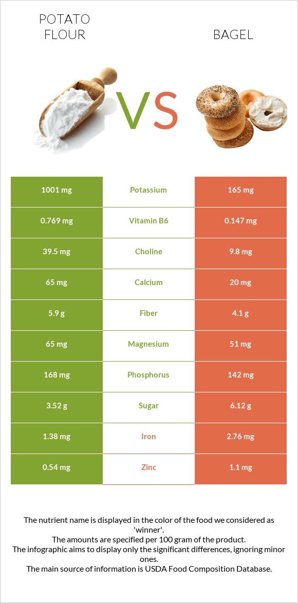 Potato flour vs Bagel infographic