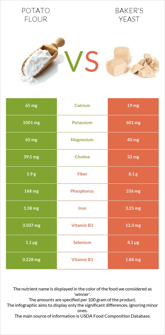 Potato flour vs Բեյքերի խմորիչ infographic