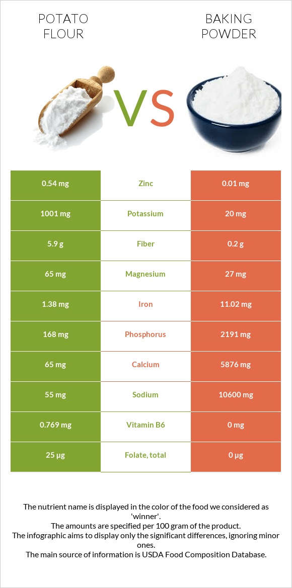 Potato flour vs Baking powder infographic