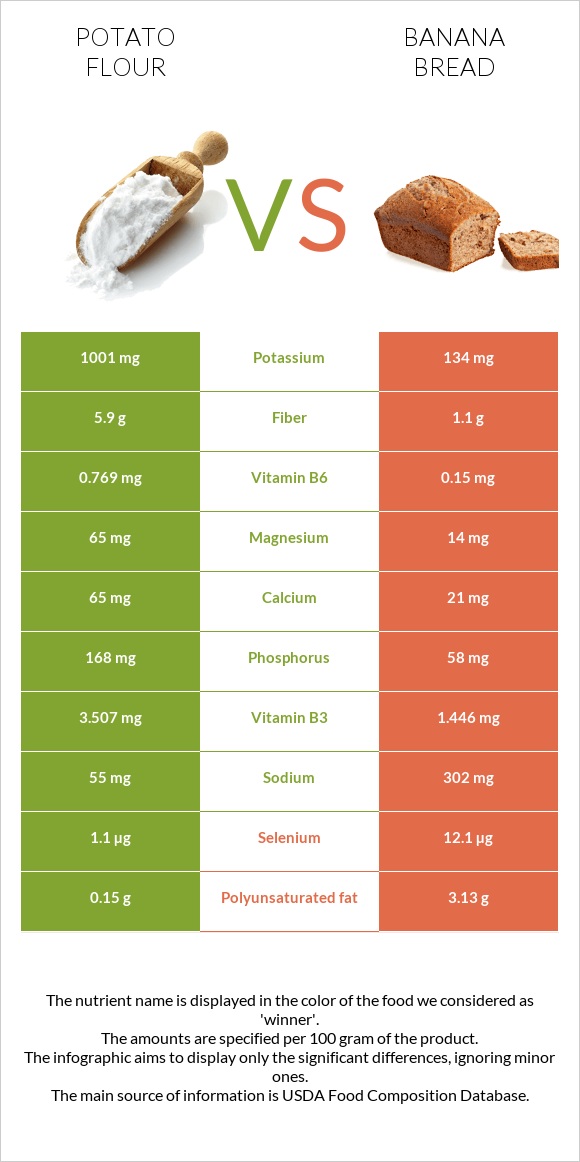 Potato flour vs Banana bread infographic