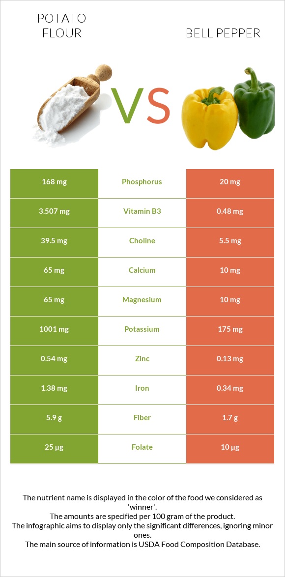 Potato flour vs Bell pepper infographic