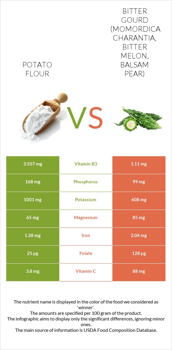 Potato flour vs Bitter gourd (Momordica charantia, bitter melon, balsam pear) infographic