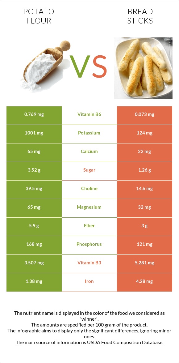 Potato flour vs Bread sticks infographic