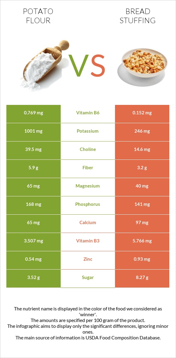 Potato flour vs Bread stuffing infographic