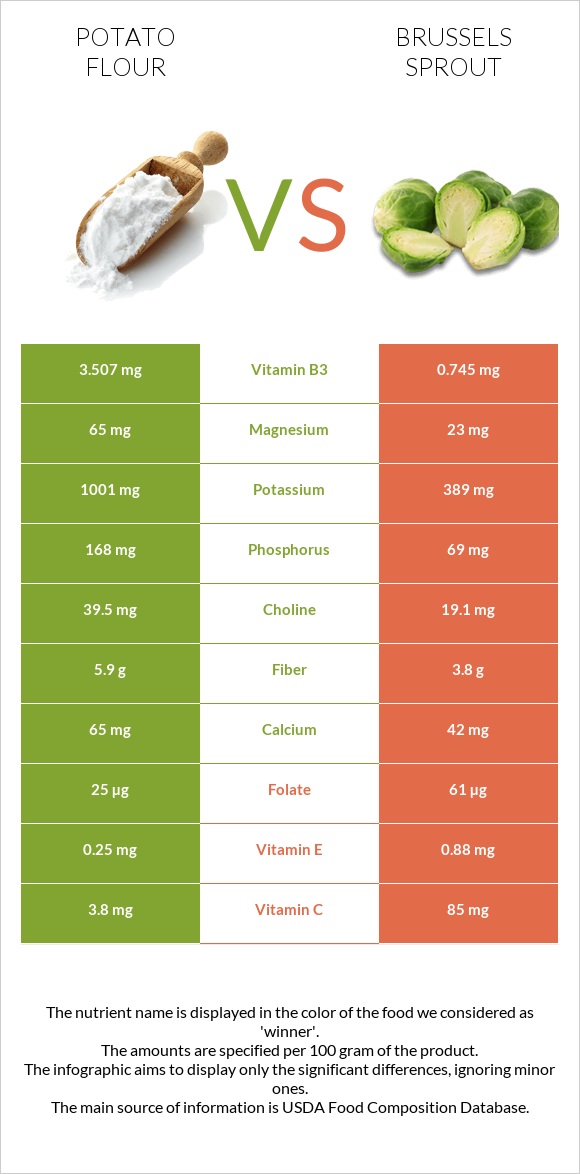 Potato flour vs Brussels sprout infographic