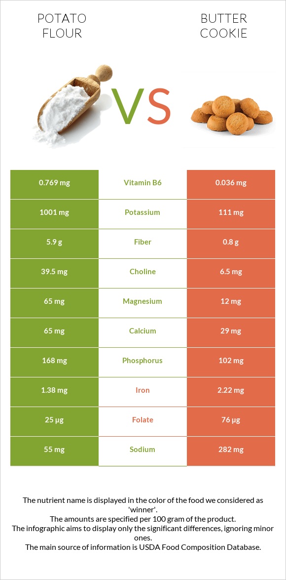 Potato flour vs Butter cookie infographic