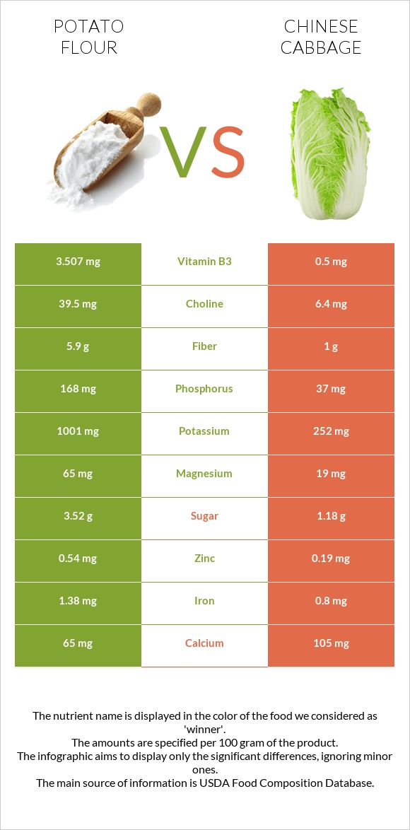 Potato flour vs Chinese cabbage infographic