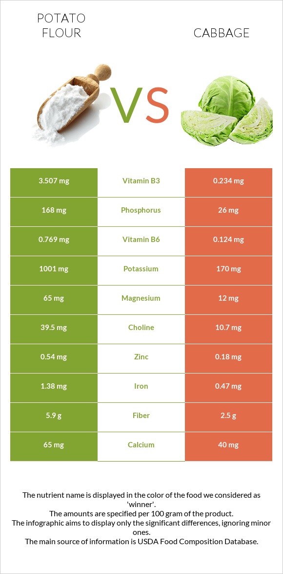 Potato flour vs Cabbage infographic