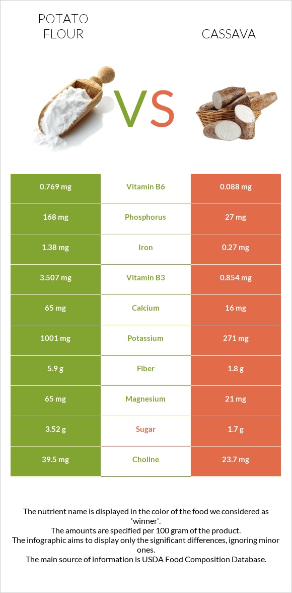 Potato flour vs Cassava infographic
