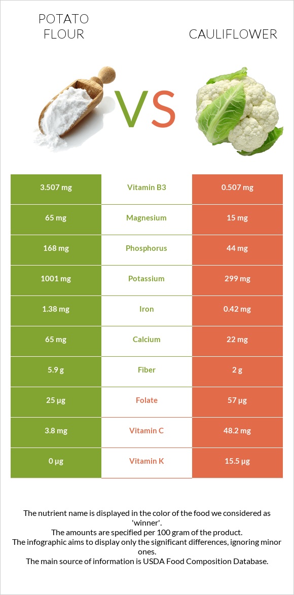 Potato flour vs Ծաղկակաղամբ infographic