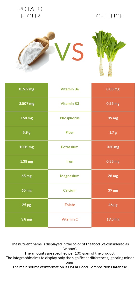 Potato flour vs Celtuce infographic