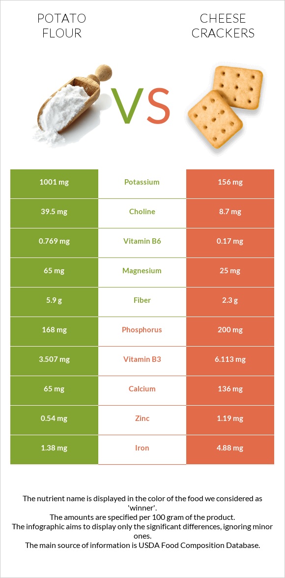 Potato flour vs Cheese crackers infographic