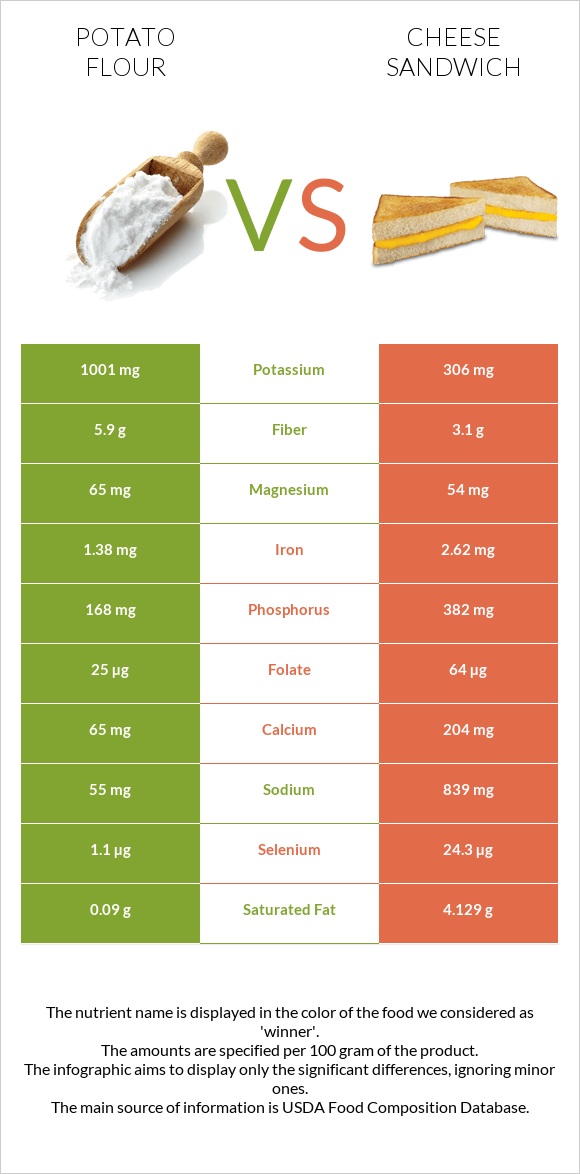 Potato flour vs Պանրով սենդվիչ infographic